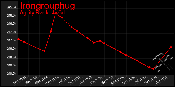 Last 31 Days Graph of Irongrouphug