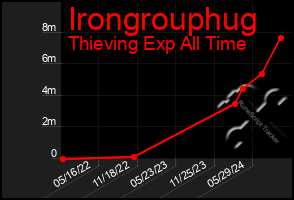 Total Graph of Irongrouphug