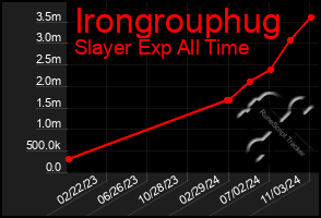 Total Graph of Irongrouphug