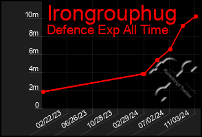 Total Graph of Irongrouphug