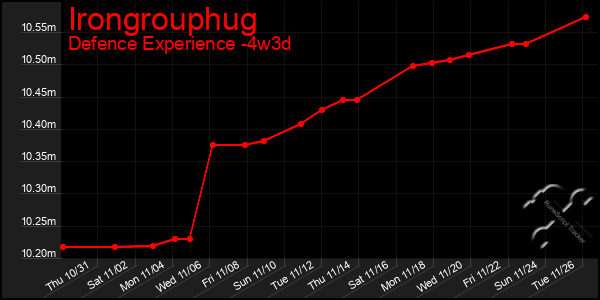 Last 31 Days Graph of Irongrouphug