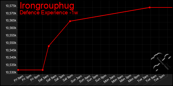 Last 7 Days Graph of Irongrouphug