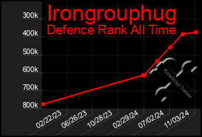 Total Graph of Irongrouphug