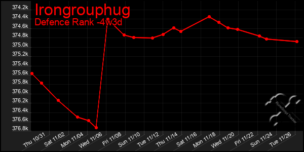 Last 31 Days Graph of Irongrouphug