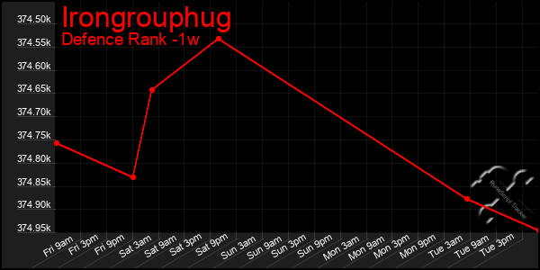 Last 7 Days Graph of Irongrouphug