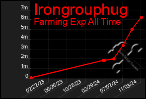 Total Graph of Irongrouphug