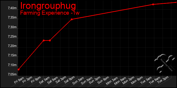 Last 7 Days Graph of Irongrouphug