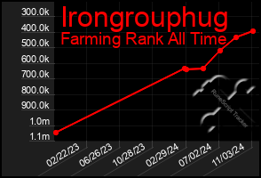 Total Graph of Irongrouphug