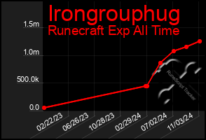 Total Graph of Irongrouphug