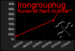 Total Graph of Irongrouphug