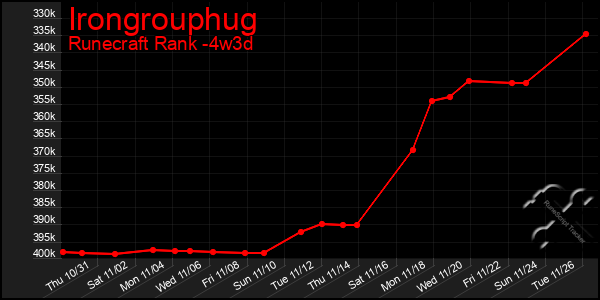 Last 31 Days Graph of Irongrouphug