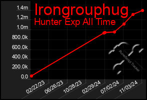 Total Graph of Irongrouphug