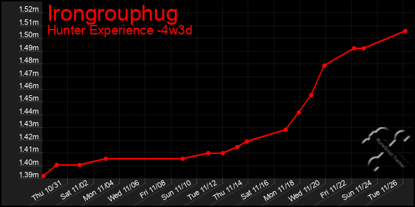 Last 31 Days Graph of Irongrouphug