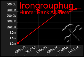 Total Graph of Irongrouphug