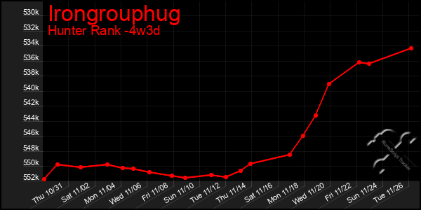 Last 31 Days Graph of Irongrouphug