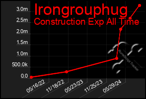 Total Graph of Irongrouphug