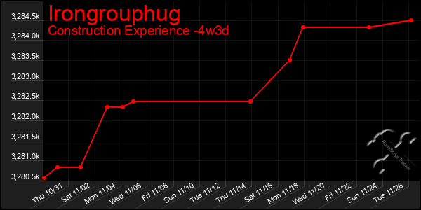 Last 31 Days Graph of Irongrouphug