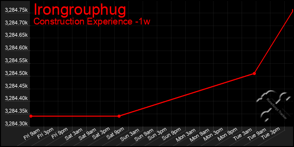 Last 7 Days Graph of Irongrouphug