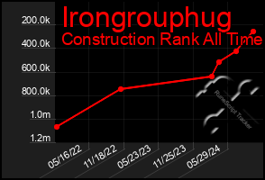 Total Graph of Irongrouphug