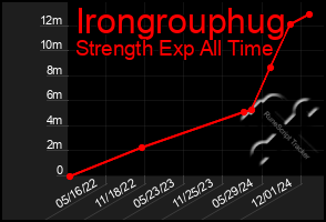 Total Graph of Irongrouphug