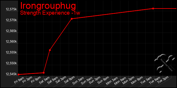 Last 7 Days Graph of Irongrouphug