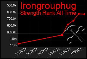 Total Graph of Irongrouphug