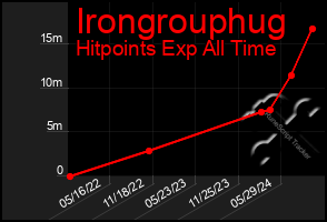 Total Graph of Irongrouphug