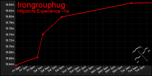 Last 7 Days Graph of Irongrouphug