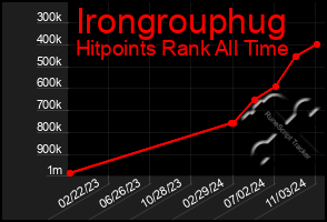 Total Graph of Irongrouphug