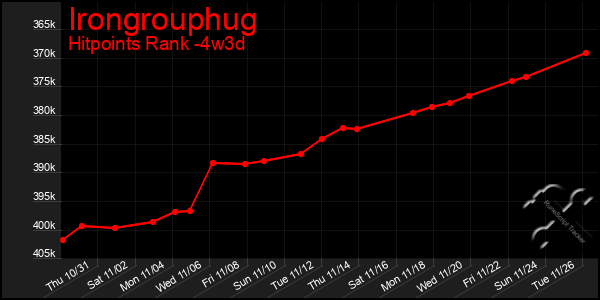 Last 31 Days Graph of Irongrouphug