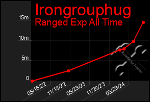 Total Graph of Irongrouphug