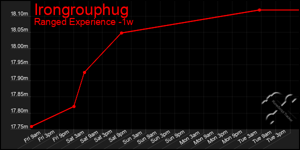 Last 7 Days Graph of Irongrouphug