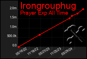 Total Graph of Irongrouphug