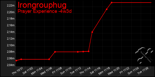 Last 31 Days Graph of Irongrouphug