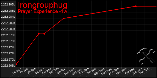 Last 7 Days Graph of Irongrouphug