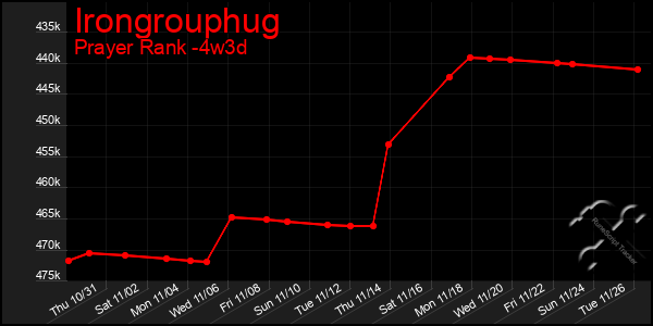 Last 31 Days Graph of Irongrouphug