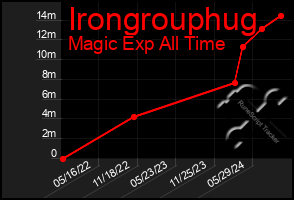 Total Graph of Irongrouphug