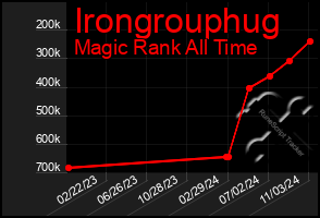 Total Graph of Irongrouphug