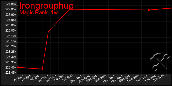 Last 7 Days Graph of Irongrouphug