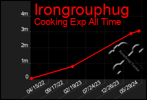Total Graph of Irongrouphug