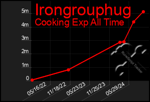 Total Graph of Irongrouphug