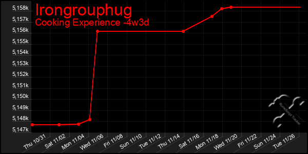 Last 31 Days Graph of Irongrouphug