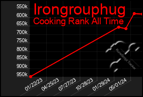 Total Graph of Irongrouphug