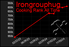 Total Graph of Irongrouphug