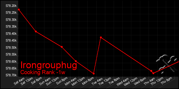 Last 7 Days Graph of Irongrouphug