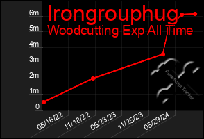 Total Graph of Irongrouphug