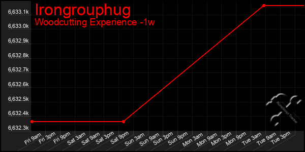 Last 7 Days Graph of Irongrouphug