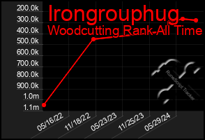 Total Graph of Irongrouphug