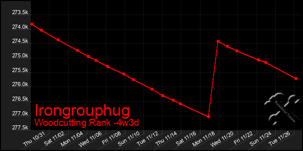 Last 31 Days Graph of Irongrouphug