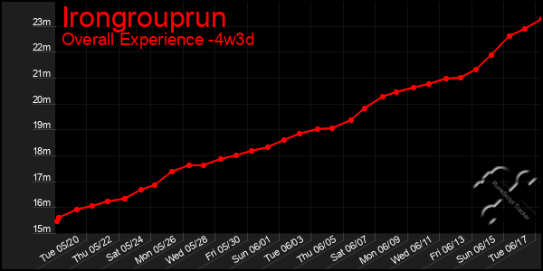 Last 31 Days Graph of Irongrouprun
